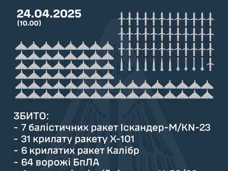 Россия ночью запустила 70 ракет и 145 дронов
