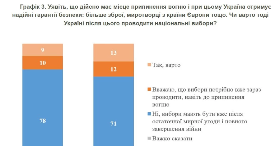 Украинцы не поддерживают проведение выборов сразу после перемирия, - соцопрос