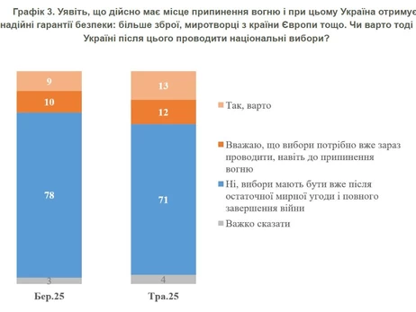 Украинцы не поддерживают проведение выборов сразу после перемирия, - соцопрос