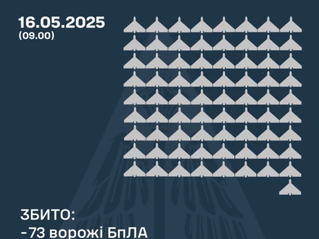 Россияне атаковали 112 дронами, силы ПВО сбили 73 