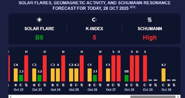 Землю накрыла сильная 5-балльная магнитная буря – что нужно знать метеозависимым