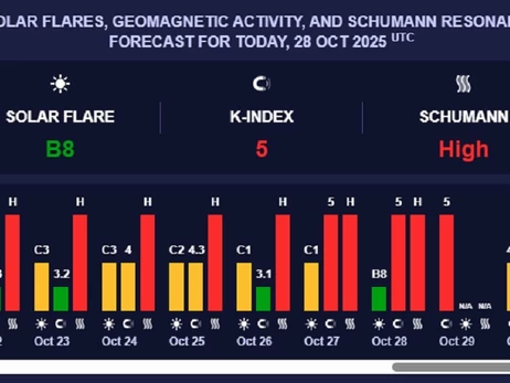 Землю накрыла сильная 5-балльная магнитная буря – что нужно знать метеозависимым