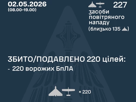 Росія зранку запустила по Україні 227 ударних дронів, 7 досягли мети 
