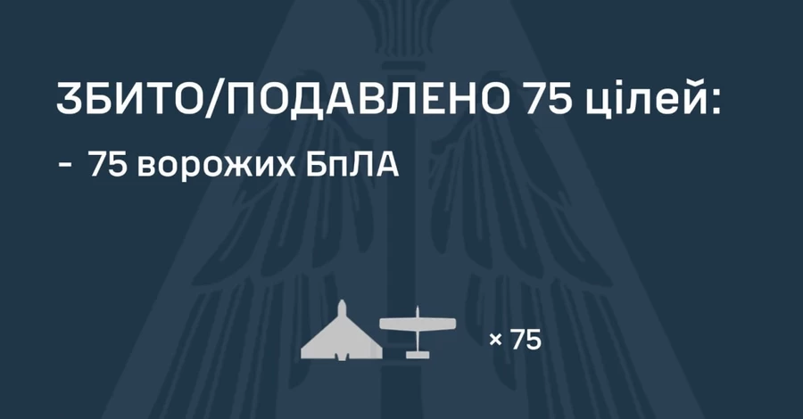 Силы ПВО в течение дня сбили 75 из 84 российских дронов