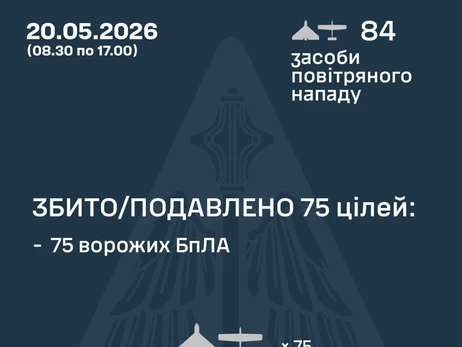 Сили ППО протягом дня збили 75 із 84 російських дронів
