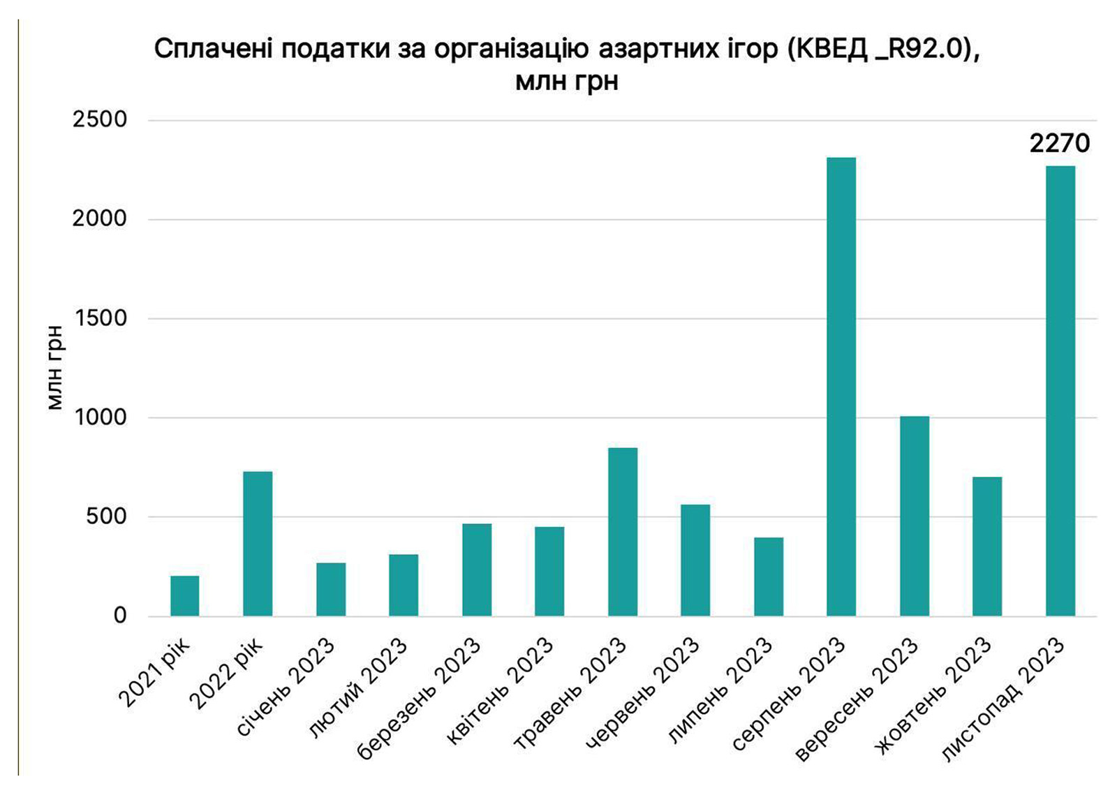 Факт. Понад 222 млн грн сплачених податків за ліцензії на гральний бізнес  фото 1
