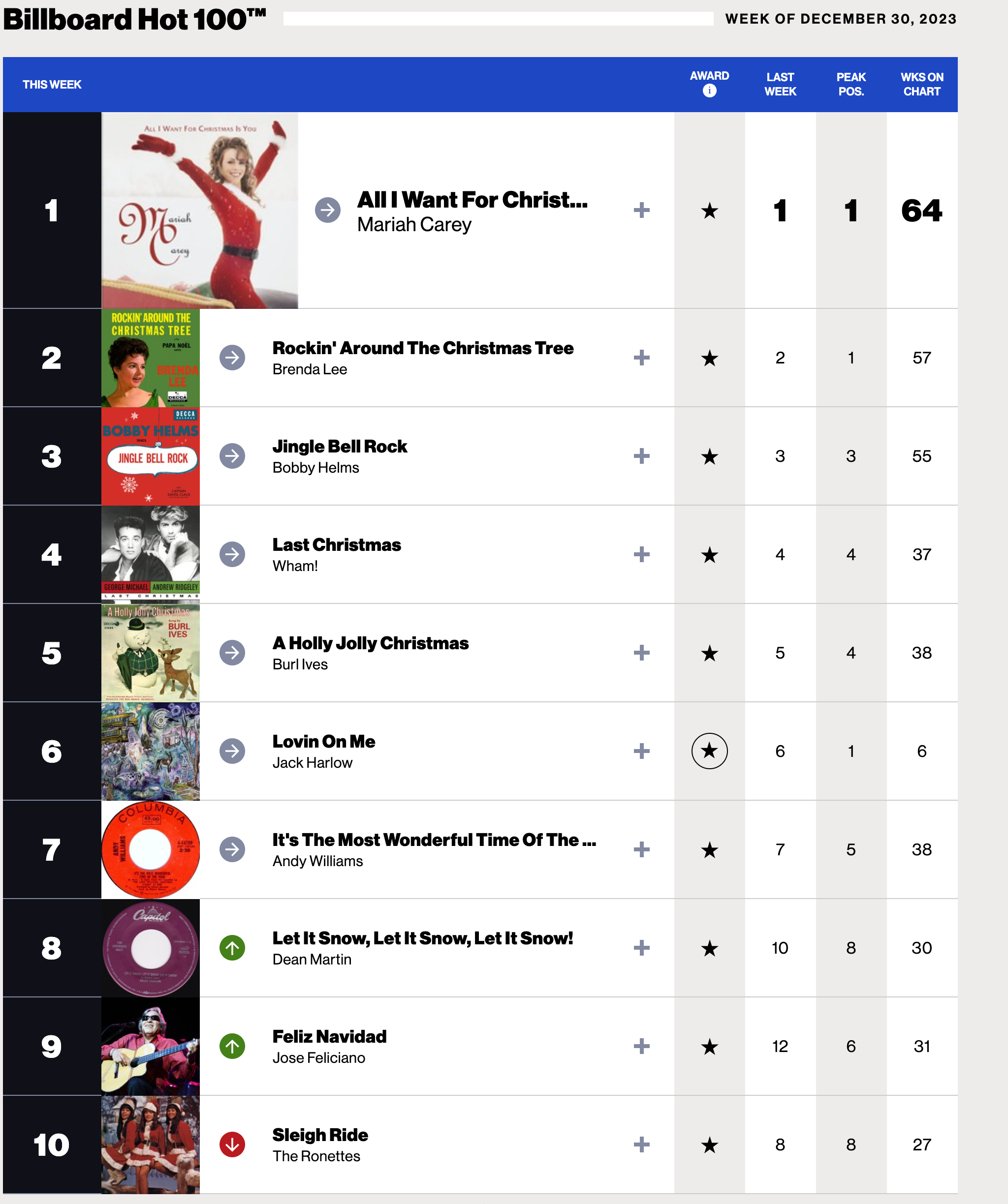 ТОП-10 чарту Billboard Hot 100.